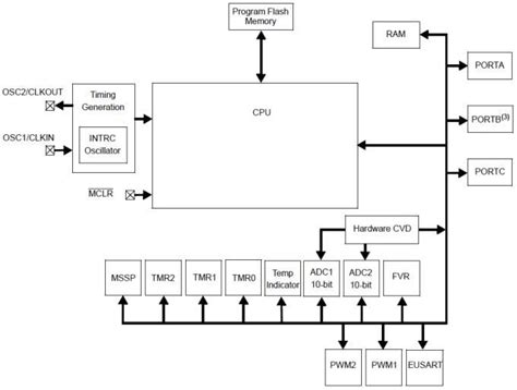 PIC16LF1554/1559 8-Bit Microcontrollers - Microchip Technology | Mouser