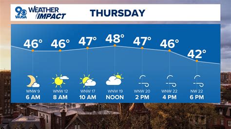 DC weather forecast: Strong rain storms arrive Wednesday | wusa9.com
