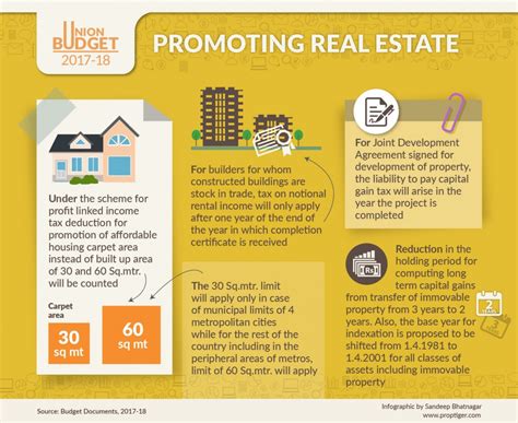#Budget2017: Arun Jaitley Tweaks Definition To Make Housing More Affordable