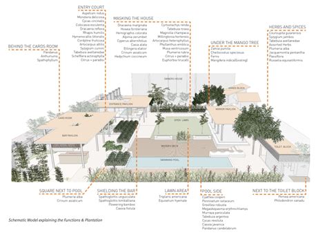 Walled Garden, Bangalore – kma