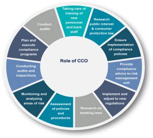 Compliance function in bank & Role of Chief Compliance Officer-Enterslice