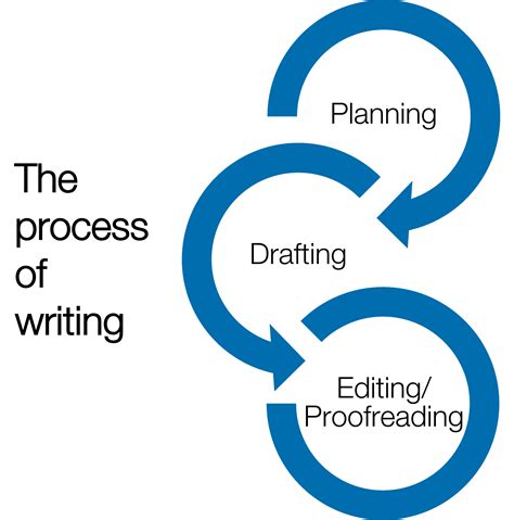Image result for Writing Processes