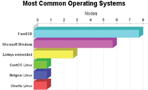 Image result for Common Operating System