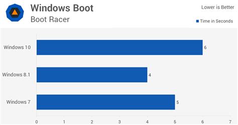 Windows Boot Speed Comparison 的图像结果