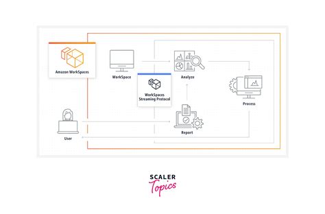 Amazon Workspaces Tutorial 的图像结果