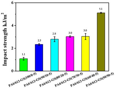 Enhanced Mechanical Property of Polyamide-6/Graphite Sheet Composites ...