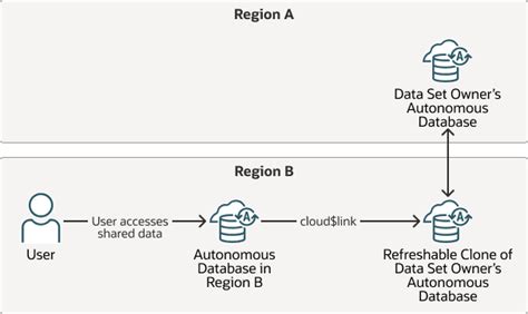 Cloud-Links für schreibgeschützten Datenzugriff in einer autonomen KI ...