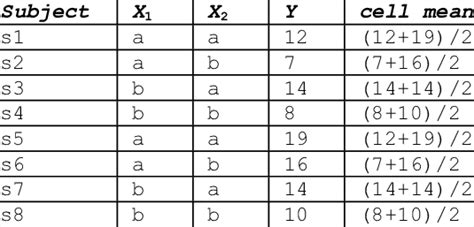 Image result for Cell Mean Example On Table