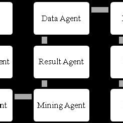 Image result for Distributed Data Mining