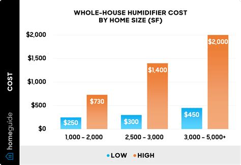 How Much Does a Humidifier Cost to Install? (2025)