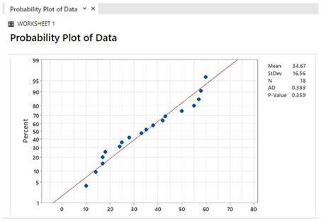 Image result for Minitab Normal Distribution