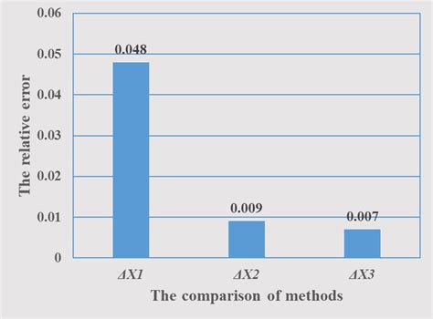 Relative Error 的图像结果