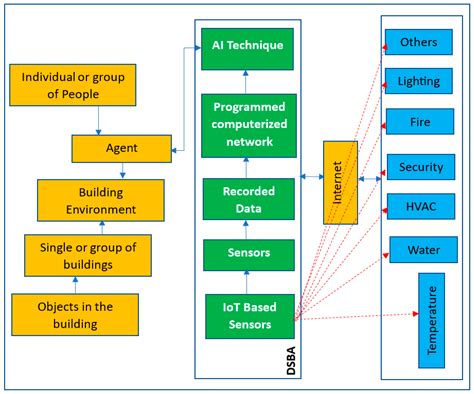 Analyzing and Managing Various Energy-Related Environmental Factors for ...