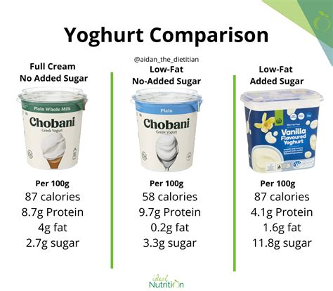 Greek Yogurt Low Fat Vs Full Fat at Mackenzie Boehm blog
