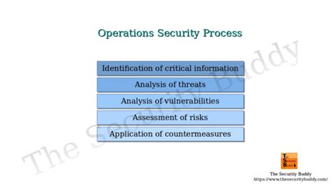 Image result for OPSEC Security Awareness