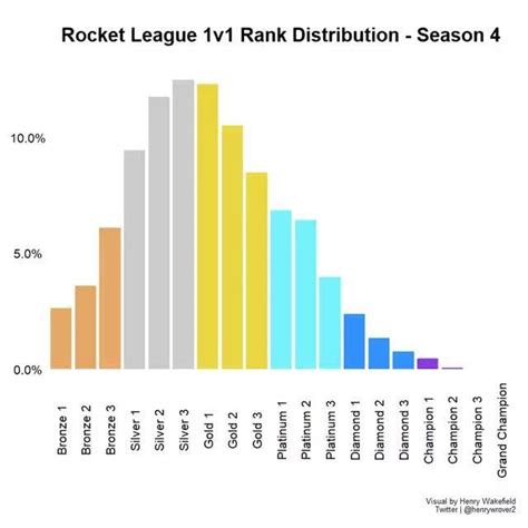 Rocket League Rank Distribution - Season 4 10.0% 0.0% a rn mr nara - )