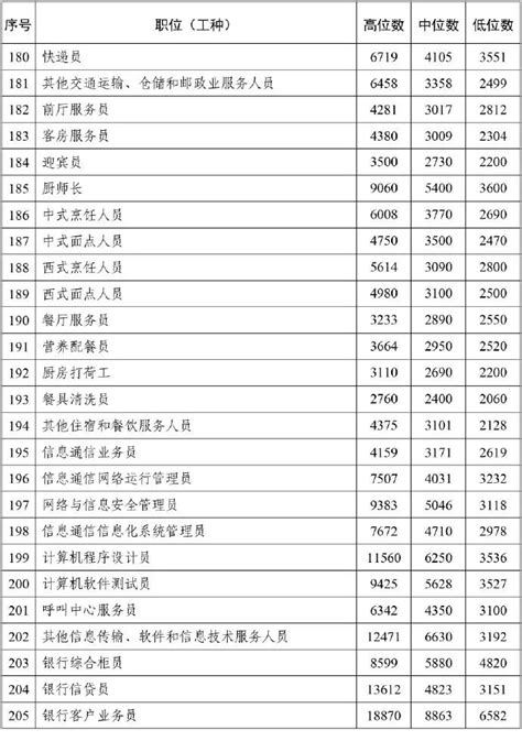 武汉工资水平2022，平均工资+收入中位数(附2022年最新排行榜前十名单)-排行榜 | 电视剧排行榜_手游网络游戏排行榜前十名_全球最新排名榜