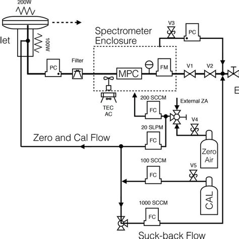 Process Flow Diagram Examples Control Systems 的图像结果