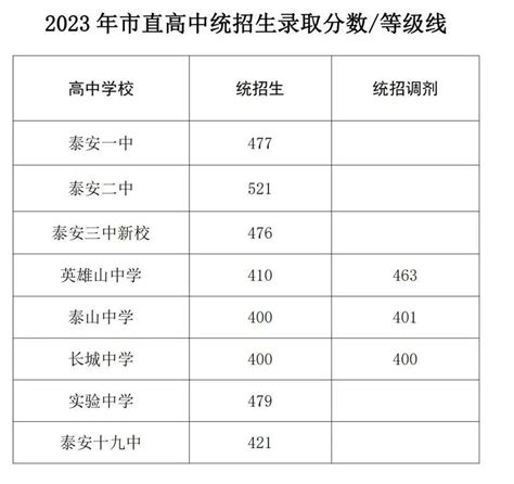速看！2023年泰安市直高中统招生、艺体特长生录取分数线公布_等级_统计表