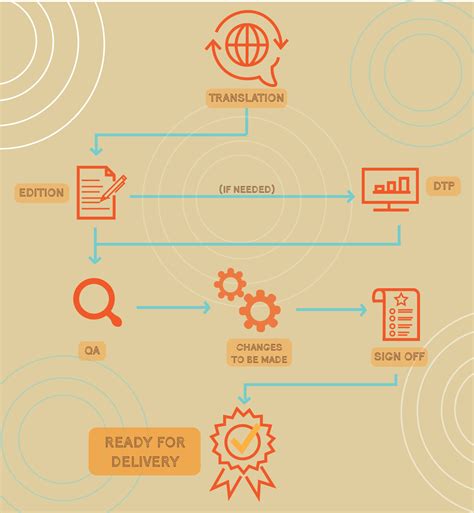 Quality Translations: Quality Control of Translations – Australis ...