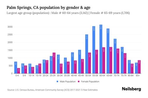 Palm Springs, CA Population - 2023 Stats & Trends | Neilsberg