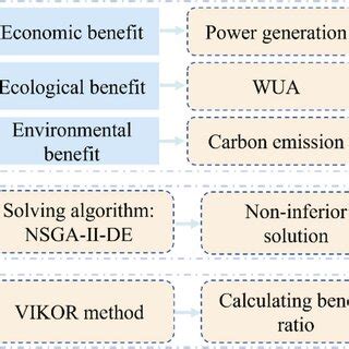 Multi-Objective Optimization Flow Chart 的图像结果