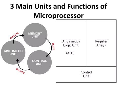 Image result for Microprocessor Unit3