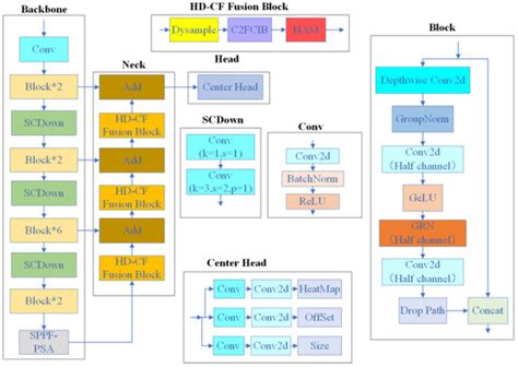 SC-AttentiveNet: Lightweight Multiscale Feature Fusion Network for ...