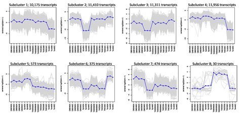 Differential Gene Expression with an Emphasis on Floral Organ Size ...