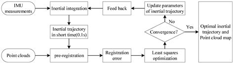 IMU-Aided Registration of MLS Point Clouds Using Inertial Trajectory ...