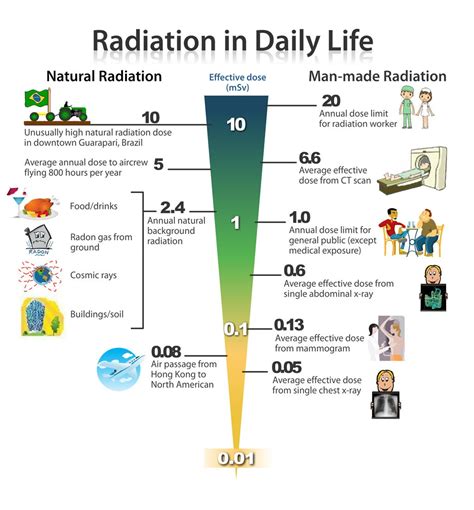 Radiation Exposure Levels Chart 的图像结果