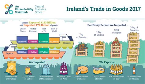 Exports Of Ireland