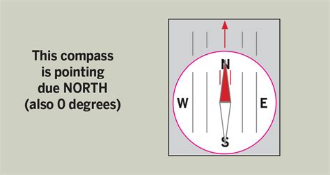 Image result for Reading a Compass For Dummies