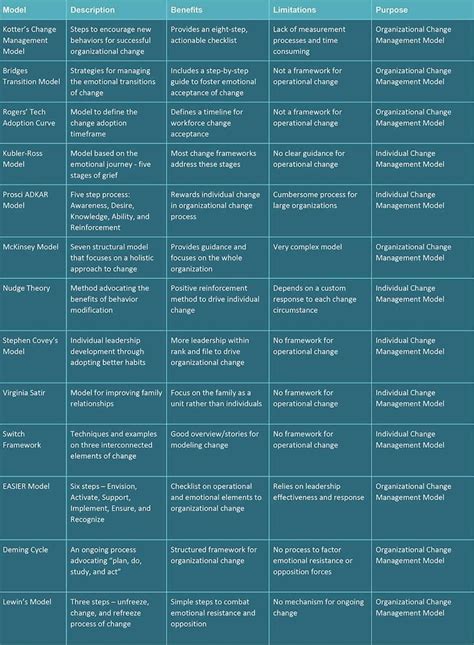 Change Management Models 的图像结果