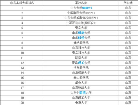 2023山东的大学排名一览表-山东省内所有大学排名（最新完整版）