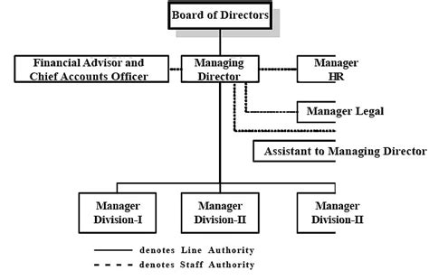 Types of Organization Structure - Commerce and Accountancy Optional ...