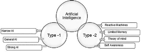 Artificial Intelligence Types 的图像结果