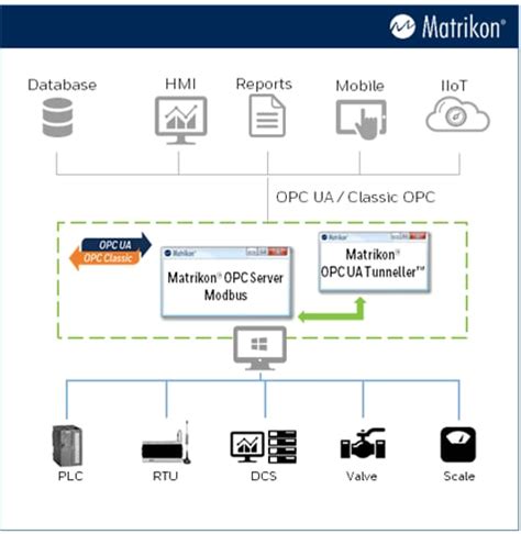 SCADA Modbus OPC Server (Telemetry / OPC DA)