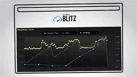 Image result for Blitz.io Tutorial