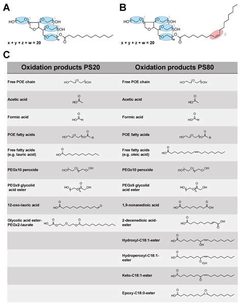 Comparative Stability Study of Polysorbate 20 and Polysorbate 80 ...