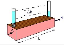 Pressure, Elevation and Total Heads - Soil Mechanics - Civil Engineering
