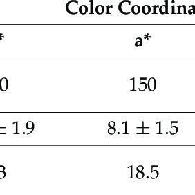 Image result for Cblae Color Code for Each Region