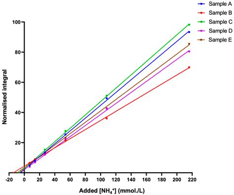 Detection and Quantification of Ammonia as the Ammonium Cation in Human ...