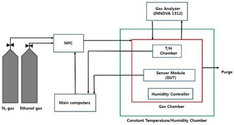 Characteristics and Temperature Compensation of Non-Dispersive Infrared ...