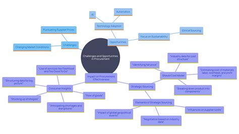 Understanding the Role of an Analyst of Procurement in Supply Chains - Techneeds