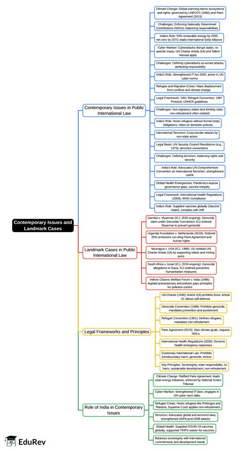 Mind Map: Contemporary Issues and Landmark Cases - Public International ...