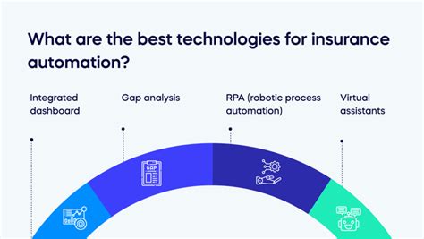 Image result for Intelligent Automation Insurance