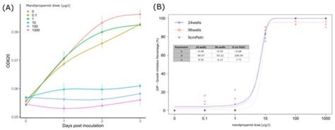 Methods for Fungicide Efficacy Screenings: Multiwell Testing Procedures ...