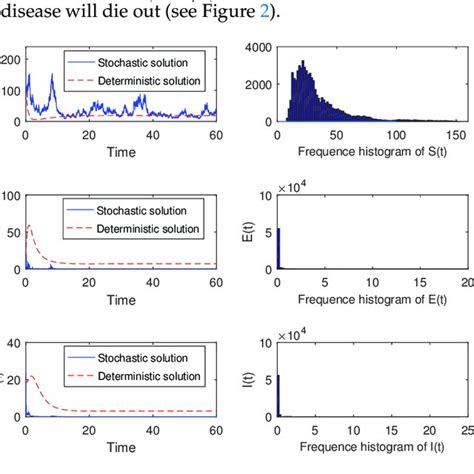 Image result for Stochastic Model vs Deterministic Model
