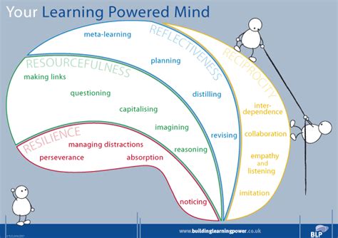 Image result for Building Learning Power